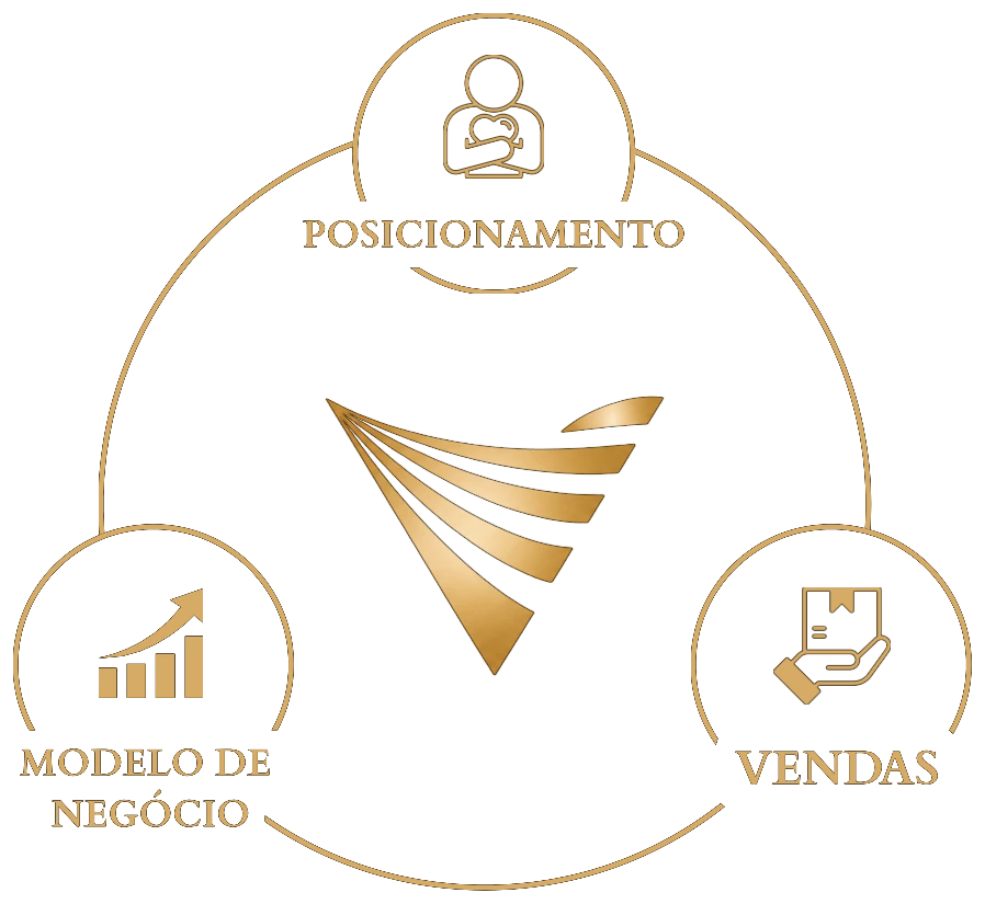 Os 3 vetores da Vetherna: posicionamento, modelo de negócio e vendas, em ciclo em torno do símbolo Vetherna